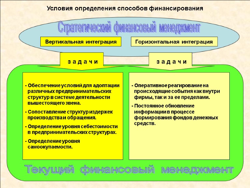 Условия определения способов финансирования   Вертикальная интеграция Горизонтальная интеграция